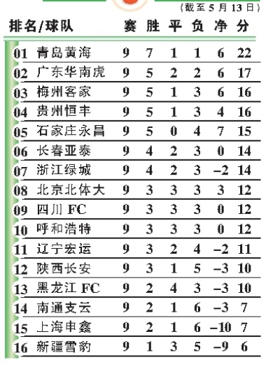 中超排行 最新中超积分榜及球队排名