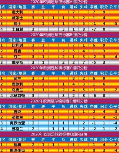 世界杯预选赛欧洲区a组积分榜 世界杯欧洲区预选赛积分榜情况