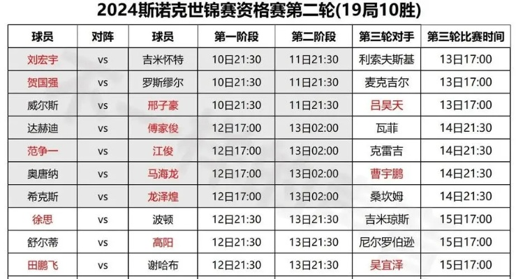 2017斯诺克世界杯赛程表 2017斯诺克世锦赛赛程-第2张图片-www.211178.com_果博福布斯