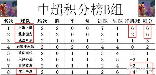 中超积分榜分平怎么办 解析中超积分榜分平的应对策略-第3张图片-www.211178.com_果博福布斯