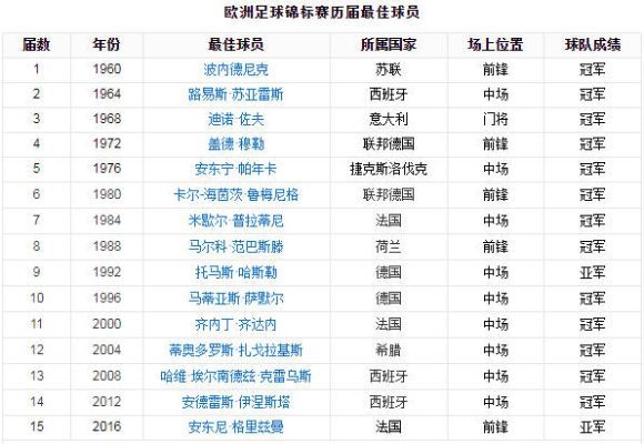 历界欧洲杯最佳球员 历界欧洲杯最佳球员排名-第3张图片-www.211178.com_果博福布斯