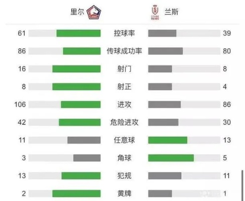 兰斯vs里昂分析 比赛回顾与技术对比-第1张图片-www.211178.com_果博福布斯