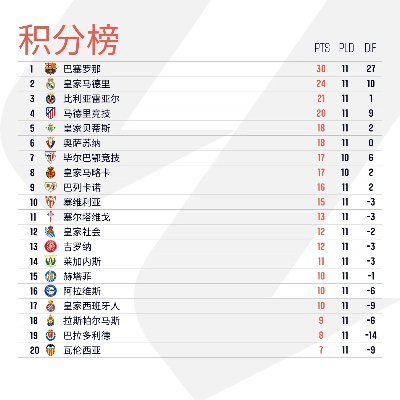 11到12赛季西甲射手榜 西甲11-12赛季射手榜-第3张图片-www.211178.com_果博福布斯